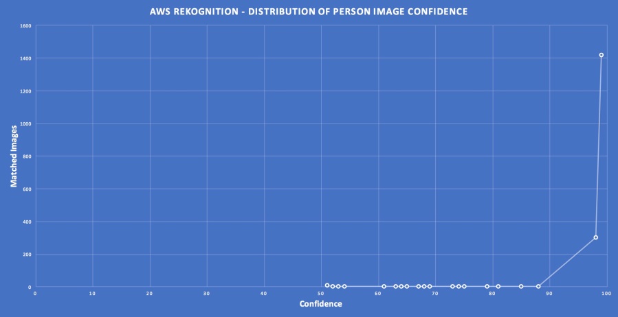 rekognition-person-label-confidence-distribution